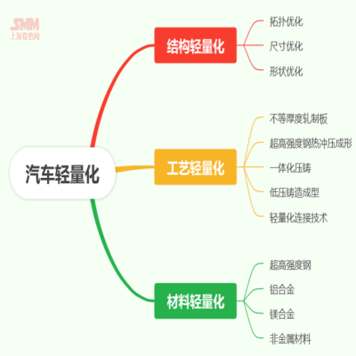 技術(shù)人士談：汽車(chē)輕量化進(jìn)程下鋁型材企業(yè)的機(jī)遇與挑戰(zhàn)【SMM鋁業(yè)大會(huì)】